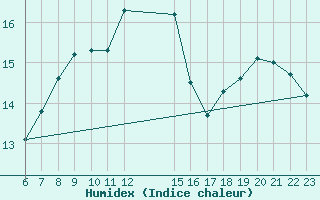 Courbe de l'humidex pour Dipkarpaz