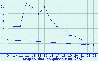 Courbe de tempratures pour Saint-Bauzile (07)