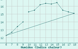 Courbe de l'humidex pour Trieste