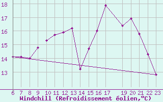 Courbe du refroidissement olien pour Florennes (Be)