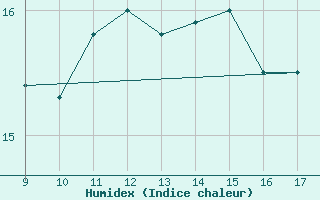 Courbe de l'humidex pour Vias (34)