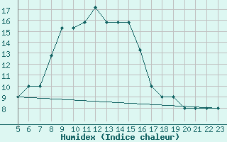 Courbe de l'humidex pour Reggio Calabria