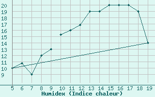 Courbe de l'humidex pour Madrid / Getafe