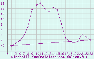 Courbe du refroidissement olien pour Altenrhein