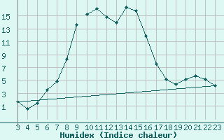 Courbe de l'humidex pour Altenrhein