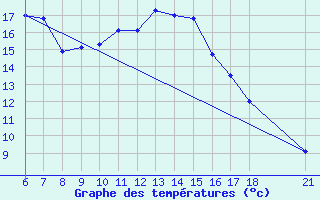 Courbe de tempratures pour Kumkoy