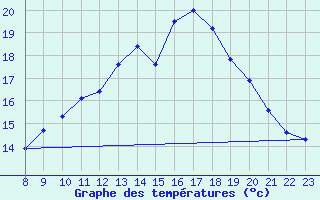 Courbe de tempratures pour Doissat (24)