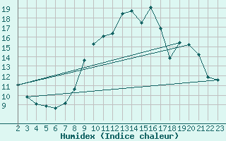 Courbe de l'humidex pour Boulaide (Lux)