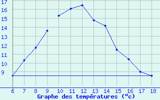 Courbe de tempratures pour Urfa