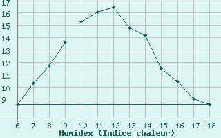 Courbe de l'humidex pour Urfa