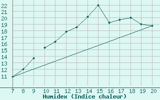 Courbe de l'humidex pour Vias (34)