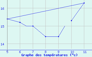 Courbe de tempratures pour Geilenkirchen