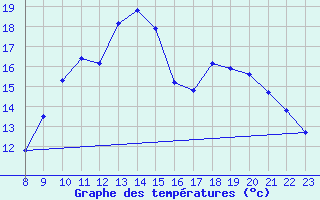 Courbe de tempratures pour Lige Bierset (Be)