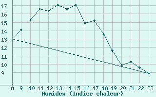 Courbe de l'humidex pour Shoeburyness