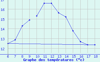 Courbe de tempratures pour Ordu