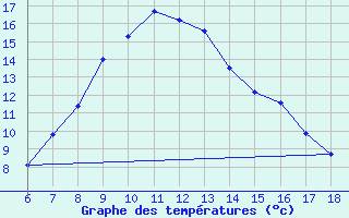 Courbe de tempratures pour Bingol