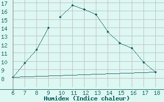 Courbe de l'humidex pour Bingol