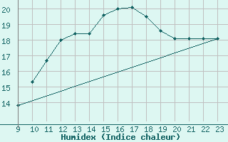 Courbe de l'humidex pour Sorgues (84)