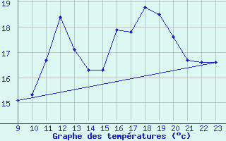 Courbe de tempratures pour Frontenac (33)