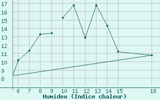 Courbe de l'humidex pour Zonguldak