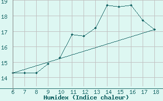 Courbe de l'humidex pour Gela