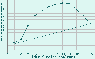 Courbe de l'humidex pour Tarvisio