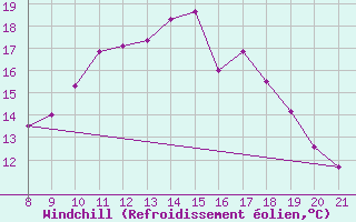 Courbe du refroidissement olien pour Neu Ulrichstein