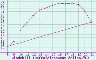 Courbe du refroidissement olien pour Doissat (24)