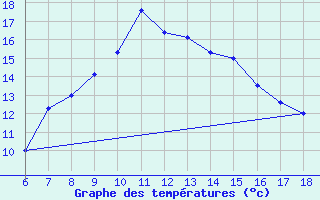 Courbe de tempratures pour Urfa