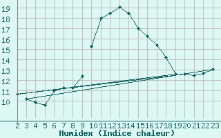 Courbe de l'humidex pour La Comella (And)