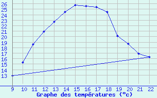 Courbe de tempratures pour Douzy (08)