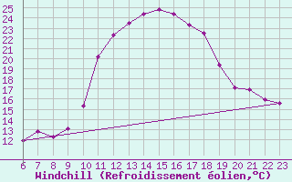 Courbe du refroidissement olien pour Douzy (08)