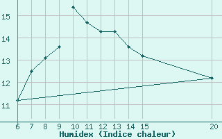 Courbe de l'humidex pour Livno