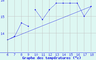 Courbe de tempratures pour Ustica