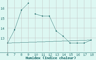 Courbe de l'humidex pour Inebolu