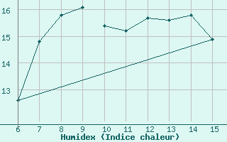 Courbe de l'humidex pour Kas