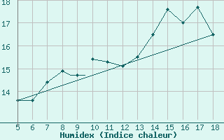 Courbe de l'humidex pour Novara / Cameri