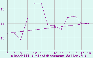 Courbe du refroidissement olien pour Ustica
