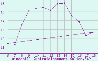 Courbe du refroidissement olien pour Igdir