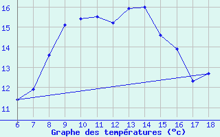 Courbe de tempratures pour Igdir