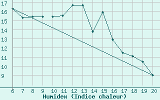 Courbe de l'humidex pour Tuzla