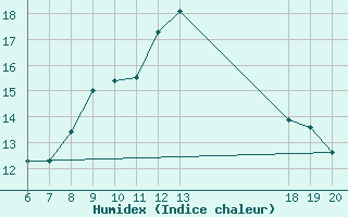 Courbe de l'humidex pour Lastovo