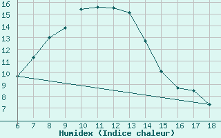 Courbe de l'humidex pour Gaziantep