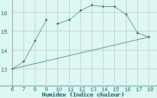 Courbe de l'humidex pour Messina