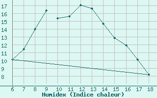 Courbe de l'humidex pour Ardahan