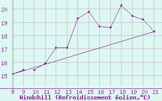 Courbe du refroidissement olien pour Doissat (24)