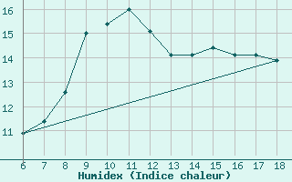 Courbe de l'humidex pour Termoli