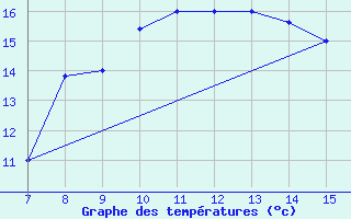 Courbe de tempratures pour Sarzana / Luni