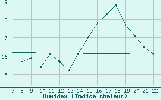 Courbe de l'humidex pour Puchay (27)