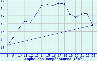 Courbe de tempratures pour Valence d